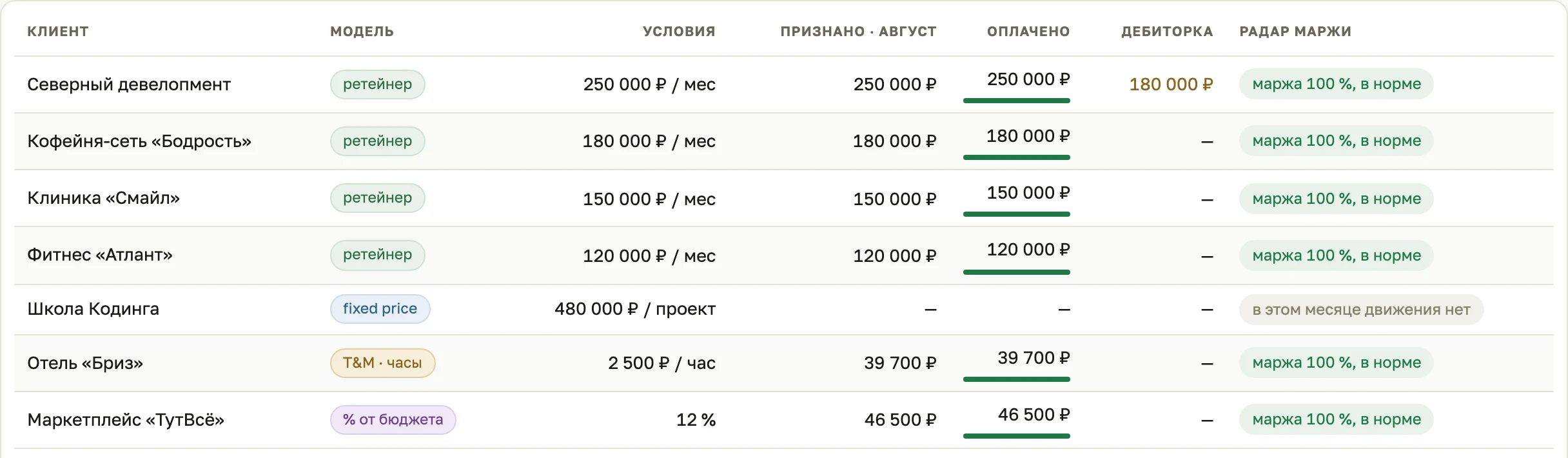 Договоры: модель оплаты, условия, признано, оплачено, дебиторка