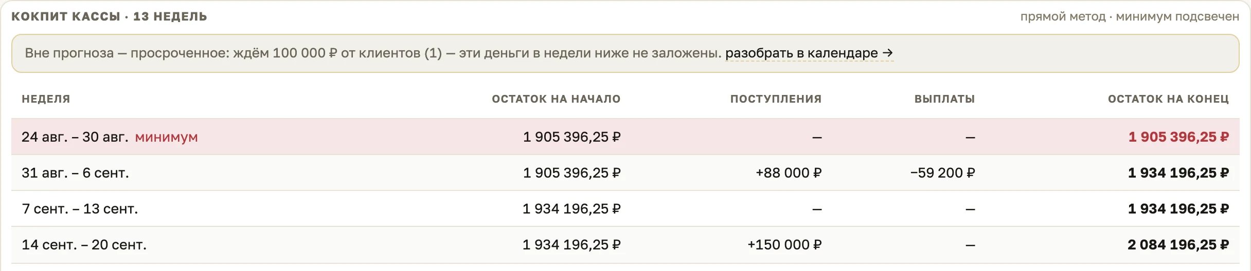 Прогноз кассы на 13 недель с подсвеченной нижней точкой