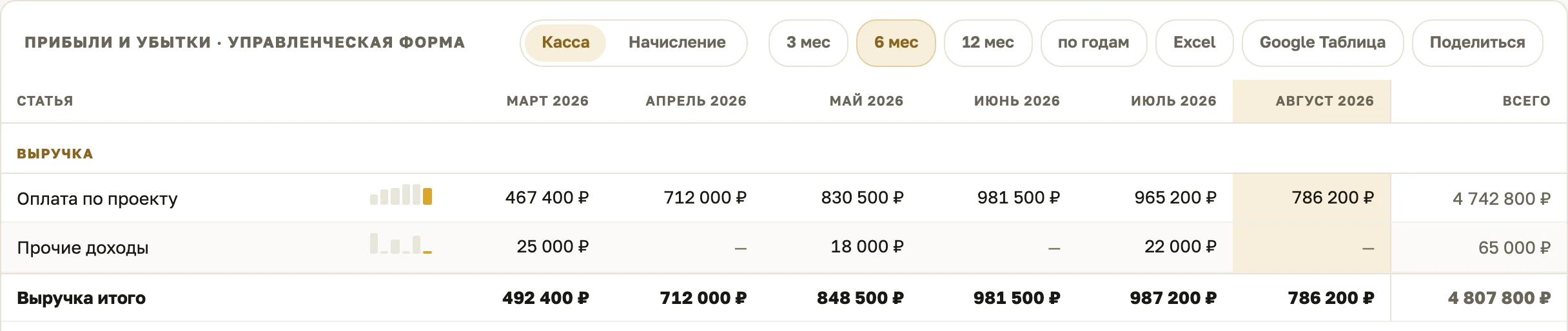 Отчет о прибылях и убытках: переключатель кассы и начисления, выручка по месяцам