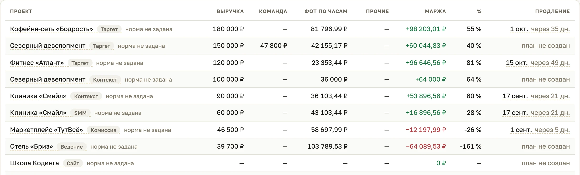 Раздел «Проекты»: выручка, ФОТ по часам, маржа и процент по каждому проекту